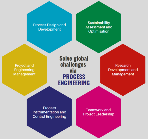 Why study process engineering? - Cranfield University Blogs