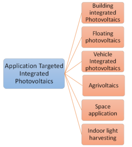 Chart displaying different types of photovoltaic applications