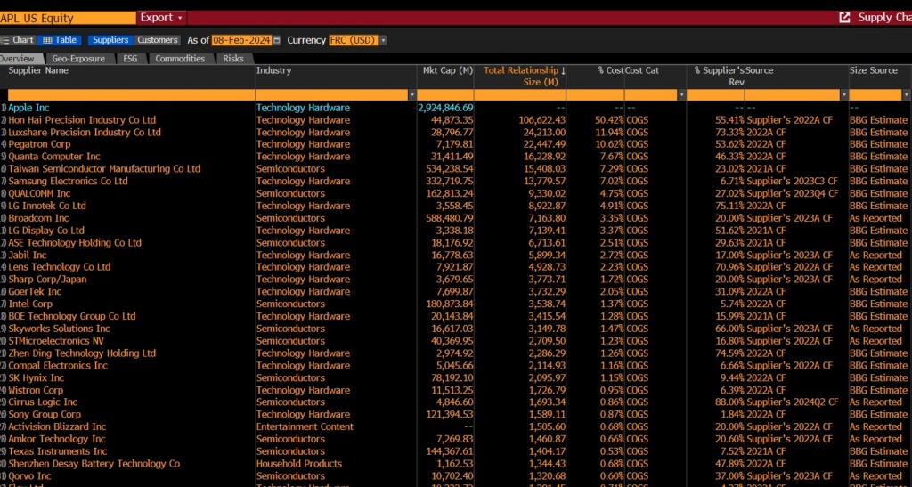 Screenshot from Bloomberg of SPLC in table format