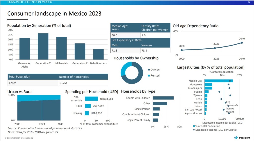 Screenshot of lifestyles datagraphic from a Passport Consumer Lifestyles Report for Mexico
