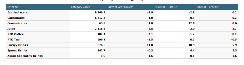 Table - sale of soft drinks in Germany by category