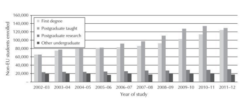 Image - Trends in non-EU student enrolments by level of study, 2002-03-2011-12. Adapted from International Unit (2013a)