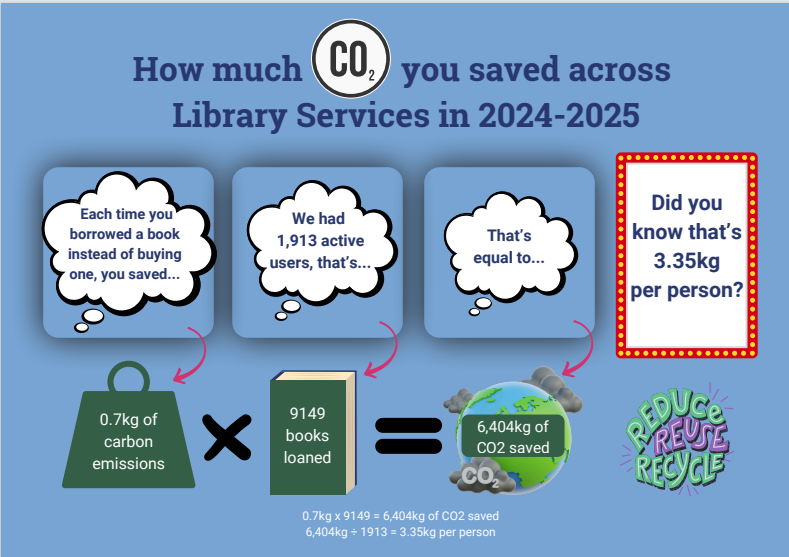 graphic showing CO2 saved across library services 2024-25. 6404kg saved overall which is 3.35kg per person