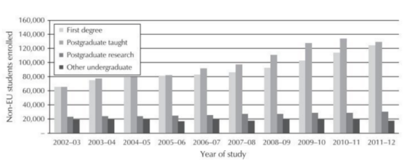 Image - Trends in non-EU student enrolments by level of study, 2002-03-2011-12. Adapted from International Unit (2013a)