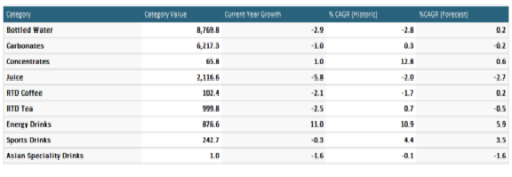 Table - sale of soft drinks in Germany by category 