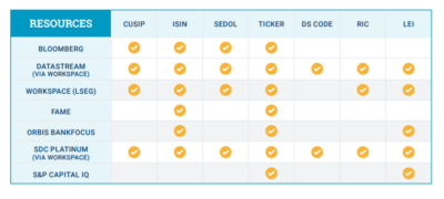Company codes - CUSIP, SEDOL, ISIN…. What do they mean and how can you ...